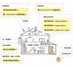 その他画像 【住宅性能評価】定められた指標に基づき、住宅の安心・安全について客観的に評価する制度、「住宅性能評価」が品質の高さを実証しています。