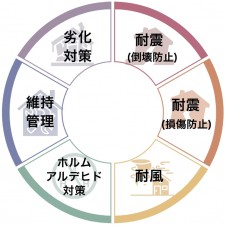 その他画像 【長期優良住宅認定と住宅性能評価書全棟取得】国が定めた8つの認定基準をクリア。住宅性能評価制度において、特に重要な主要6項目で全て最上位等級を取得しています。