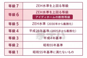 その他画像 国が定める省エネ住宅の水準であるZEH(断熱等級5)を大きく上回る性能を標準としています。多くの物件で、極めて高いレベルの断熱性能を示す「断熱等性能等級6」を標準採用(一部等級5)。